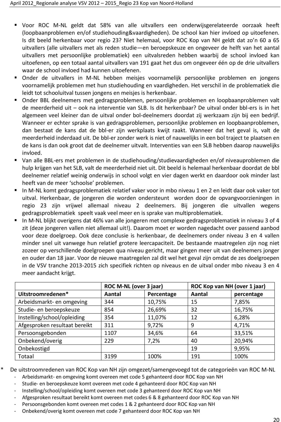 Niet helemaal, voor ROC Kop van NH geldt dat zo n 60 a 65 uitvallers (alle uitvallers met als reden studie en beroepskeuze en ongeveer de helft van het aantal uitvallers met persoonlijke