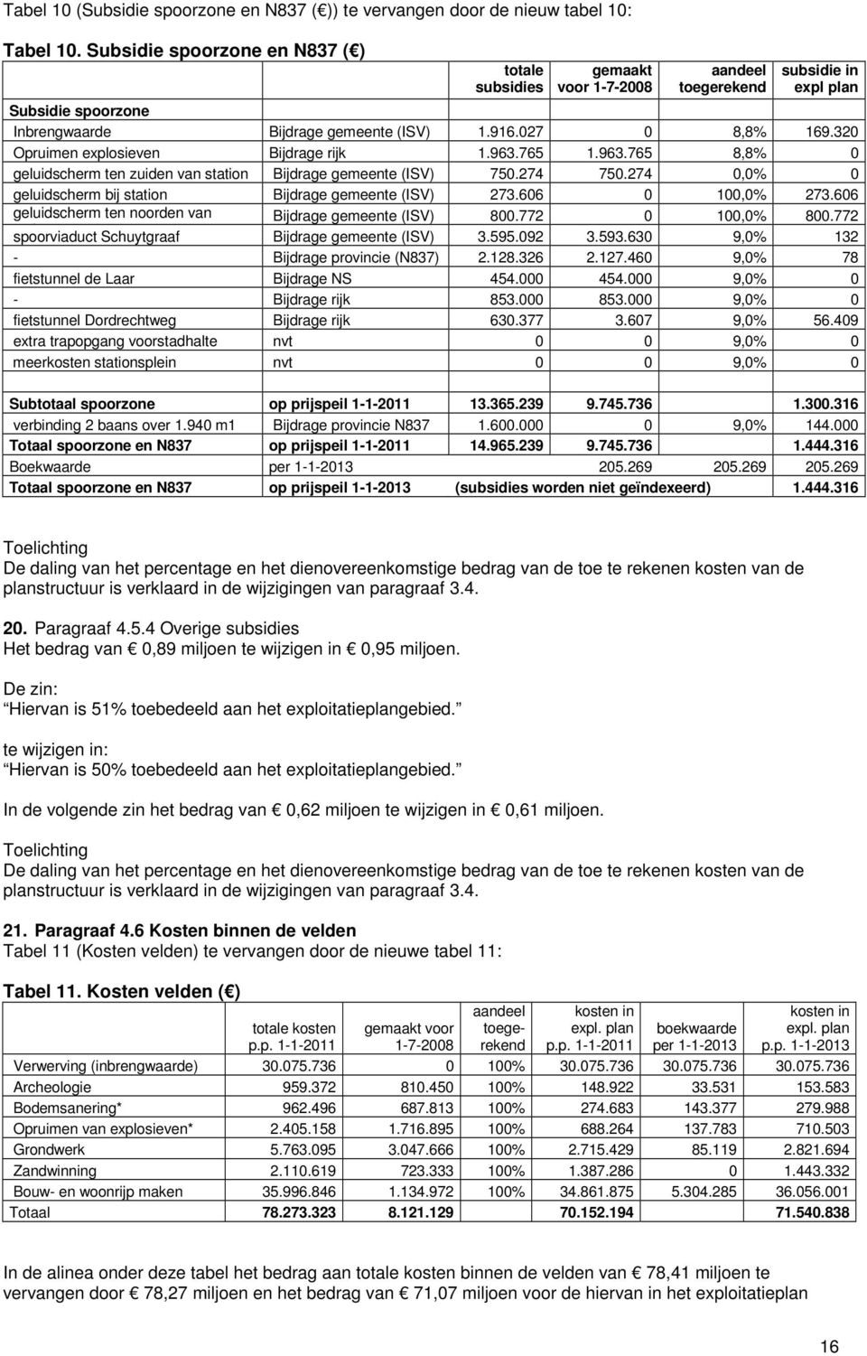 320 Opruimen explosieven Bijdrage rijk 1.963.765 1.963.765 8,8% 0 geluidscherm ten zuiden van station Bijdrage gemeente (ISV) 750.274 750.