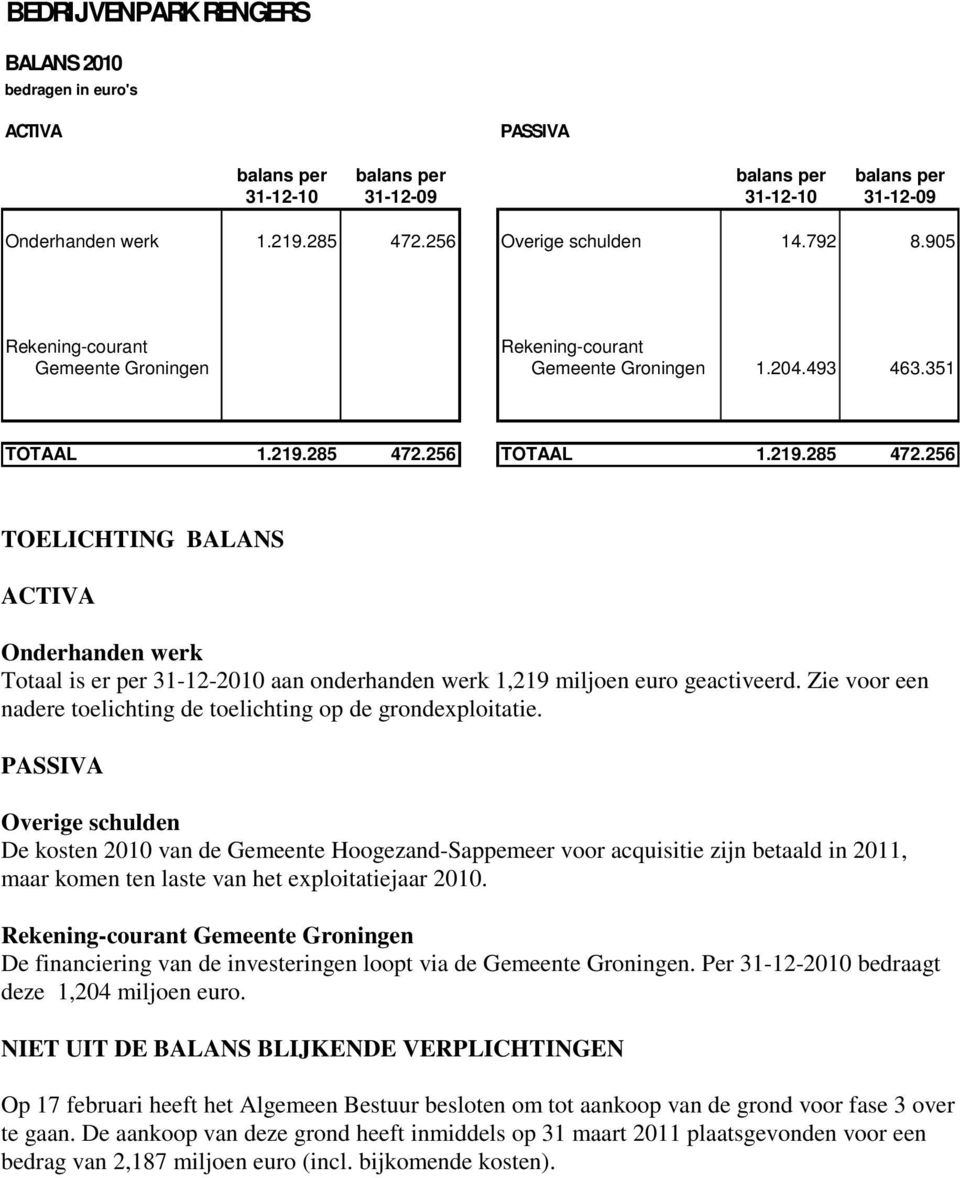 256 TOTAAL 1.219.285 472.256 TOELICHTING BALANS ACTIVA Onderhanden werk Totaal is er per 31-12-2010 aan onderhanden werk 1,219 miljoen euro geactiveerd.
