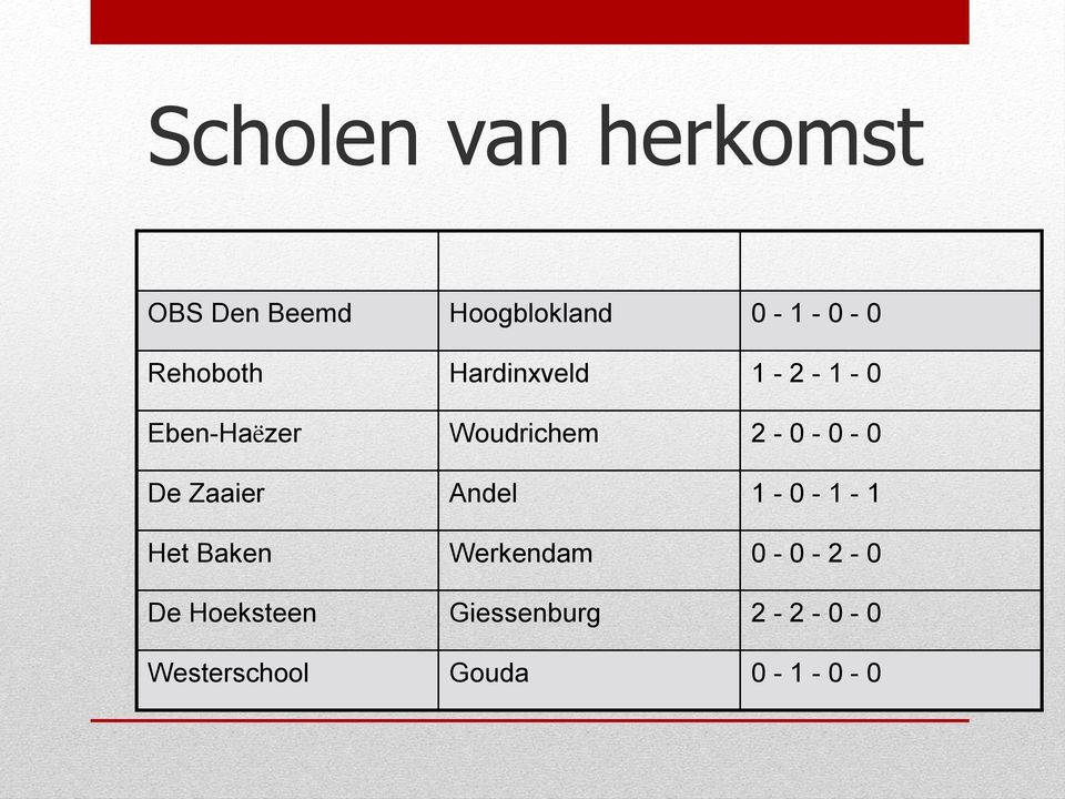 0-0 De Zaaier Andel 1-0 - 1-1 Het Baken Werkendam 0-0 - 2-0