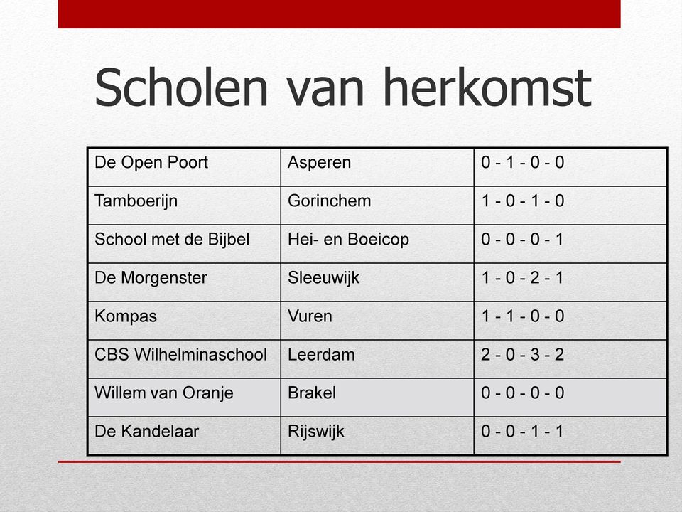 Sleeuwijk 1-0 - 2-1 Kompas Vuren 1-1 - 0-0 CBS Wilhelminaschool Leerdam