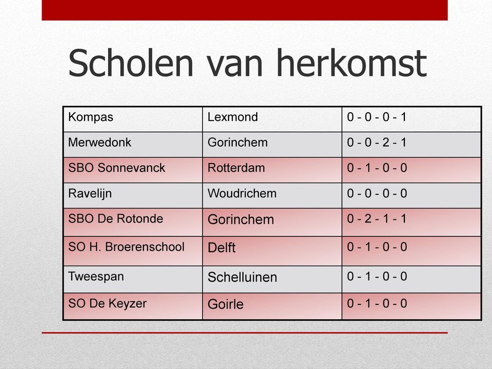 0-0 - 0-0 SBO De Rotonde Gorinchem 0-2 - 1-1 SO H.