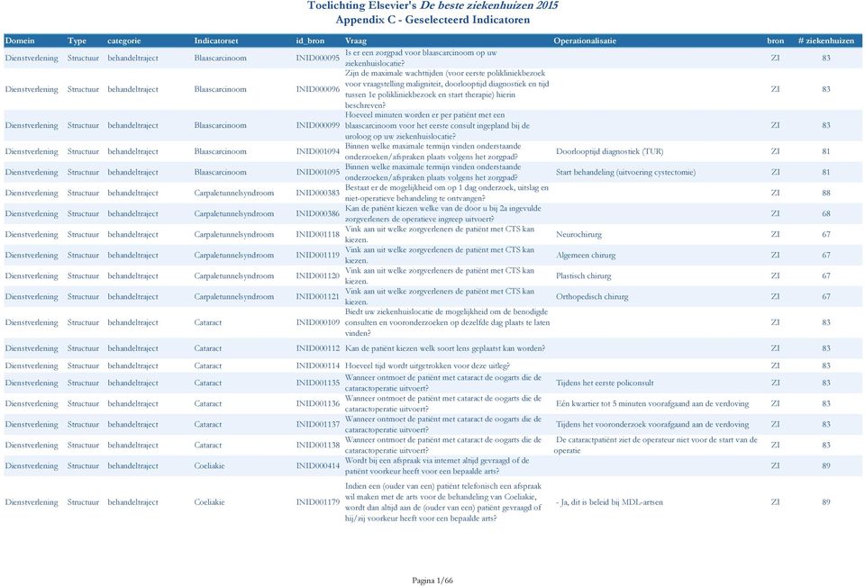 hierin beschreven? Blaascarcinoom Hoeveel minuten worden er per patiënt met een INID000099 blaascarcinoom voor het eerste consult ingepland bij de uroloog op uw ziekenhuislocatie?