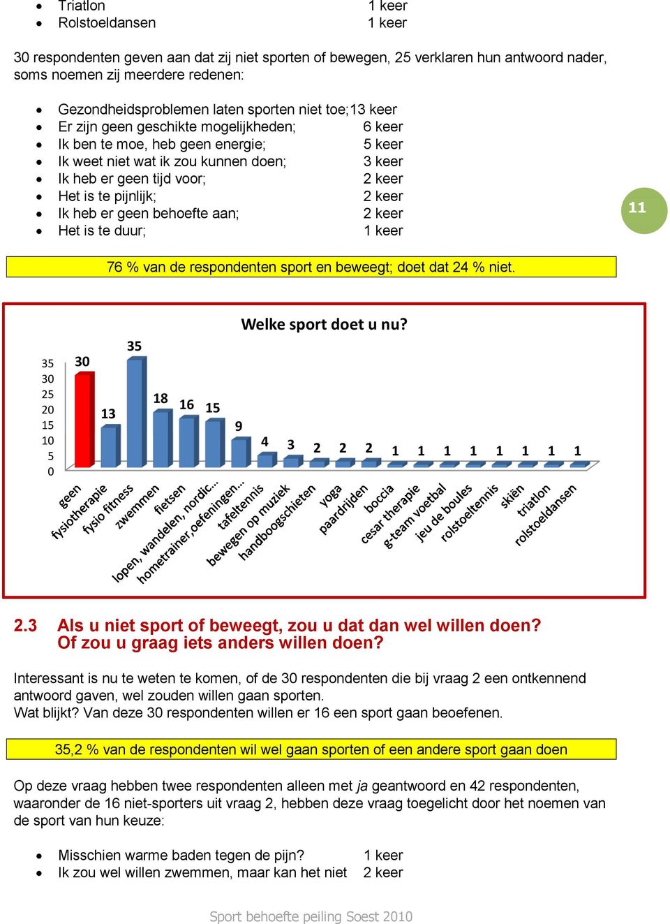 2 keer Ik heb er geen behoefte aan; 2 keer Het is te duur; 1 keer 11 76 % van de respondenten sport en beweegt; doet dat 24 % niet. 35 30 30 25 20 15 10 5 0 13 35 18 16 15 Welke sport doet u nu?