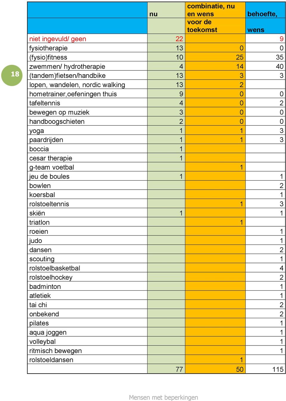 1 3 paardrijden 1 1 3 boccia 1 cesar therapie 1 g-team voetbal 1 jeu de boules 1 1 bowlen 2 koersbal 1 rolstoeltennis 1 3 skiën 1 1 triatlon 1 roeien 1 judo 1 dansen 2