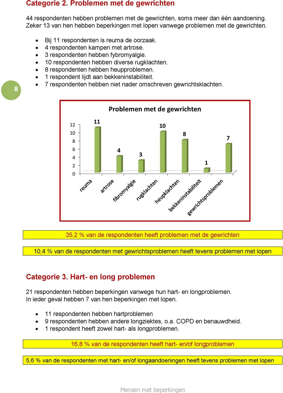 10 respondenten hebben diverse rugklachten. 8 respondenten hebben heupproblemen. 1 respondent lijdt aan bekkeninstabiliteit. 7 respondenten hebben niet nader omschreven gewrichtsklachten.