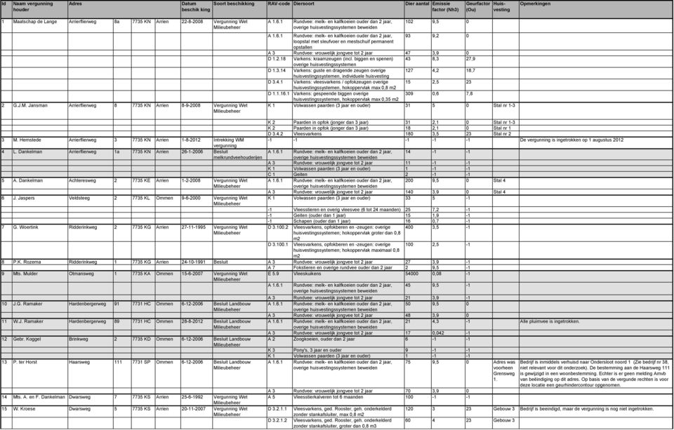 1 Rundvee: melk- en kalfkoeien ouder dan 2 jaar, overige huisvestingssystemen beweiden 102 9,5 0 A 1.6.