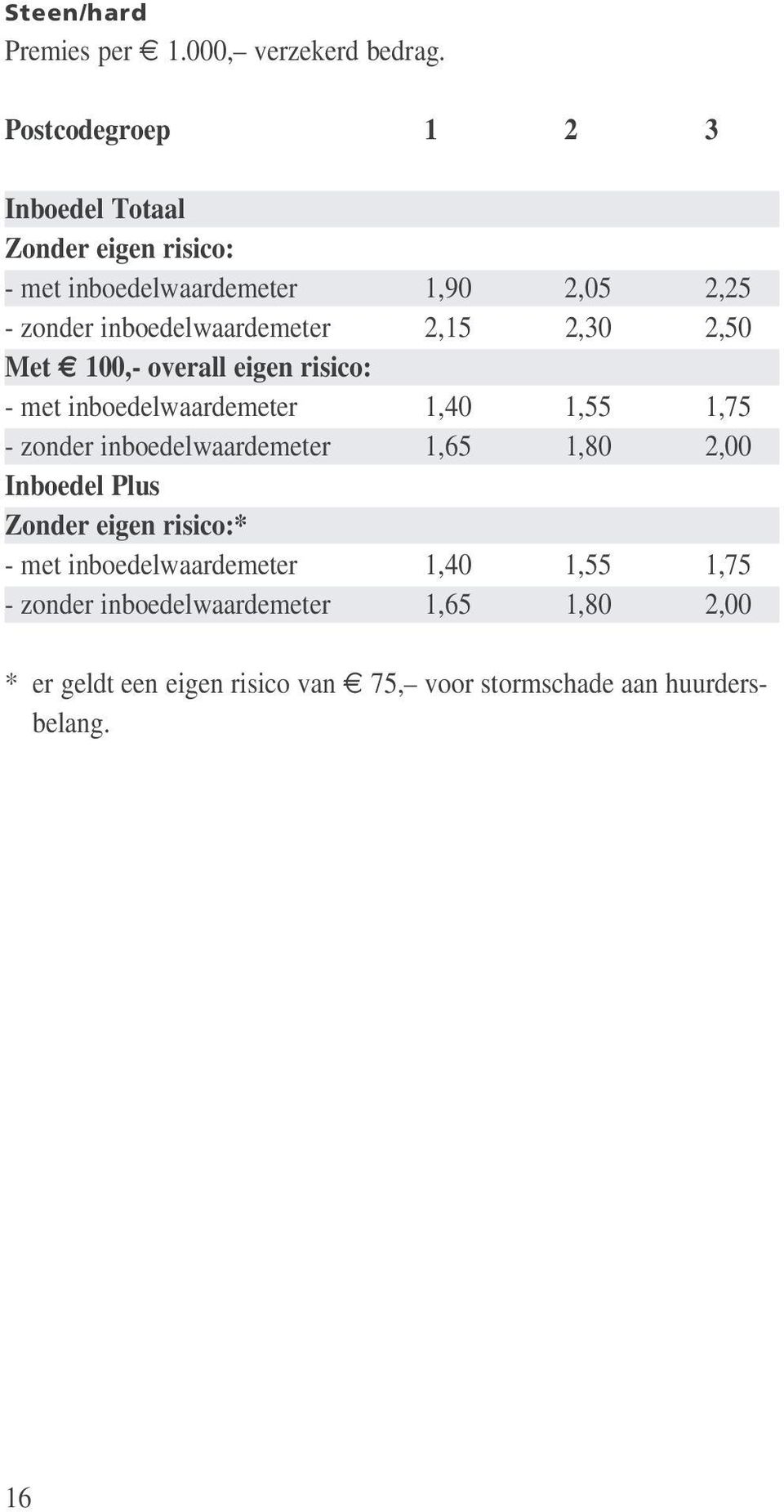 inboedelwaardemeter 2,15 2,30 2,50 Met 100,- overall eigen risico: - met inboedelwaardemeter 1,40 1,55 1,75 - zonder