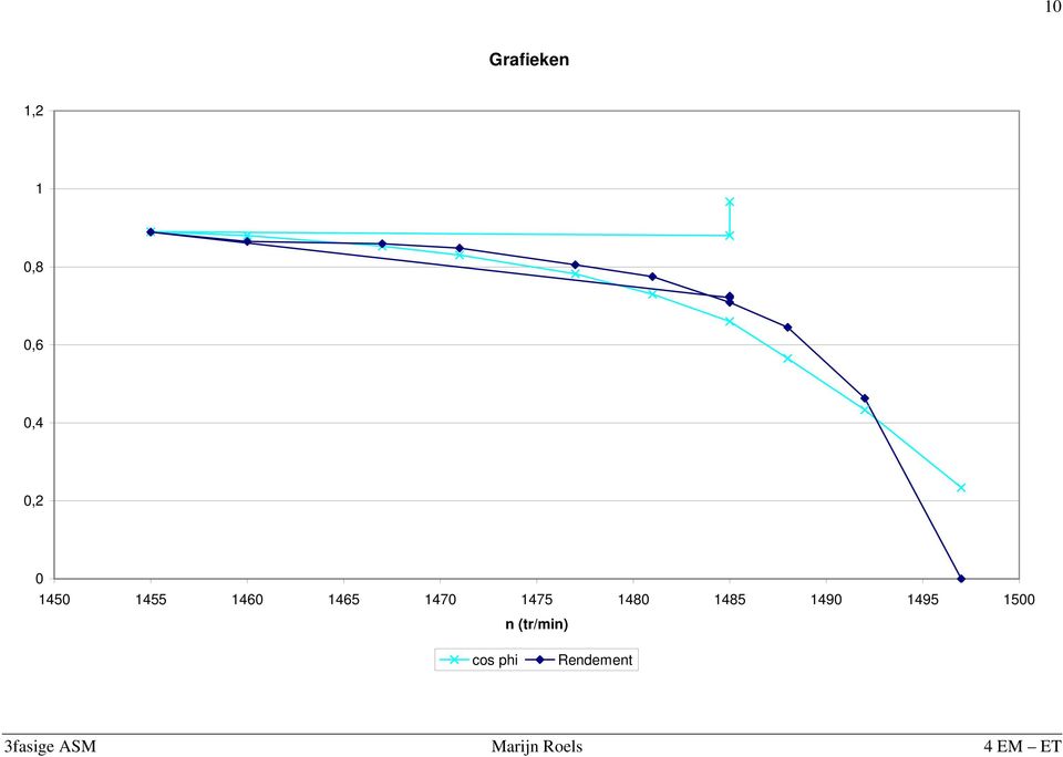 1485 1490 1495 1500 n (tr/min) cos phi