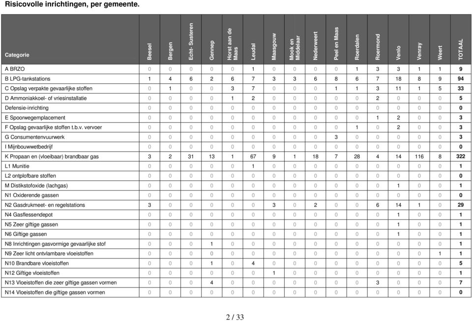 1 1 9 B LPG-tankstations 1 4 6 2 6 7 3 3 6 8 6 7 18 8 9 94 C Opslag verpakte gevaarlijke stoffen 0 1 0 0 3 7 0 0 0 1 1 3 11 1 5 33 D Ammoniakkoel- of vriesinstallatie 0 0 0 0 1 2 0 0 0 0 0 2 0 0 0 5