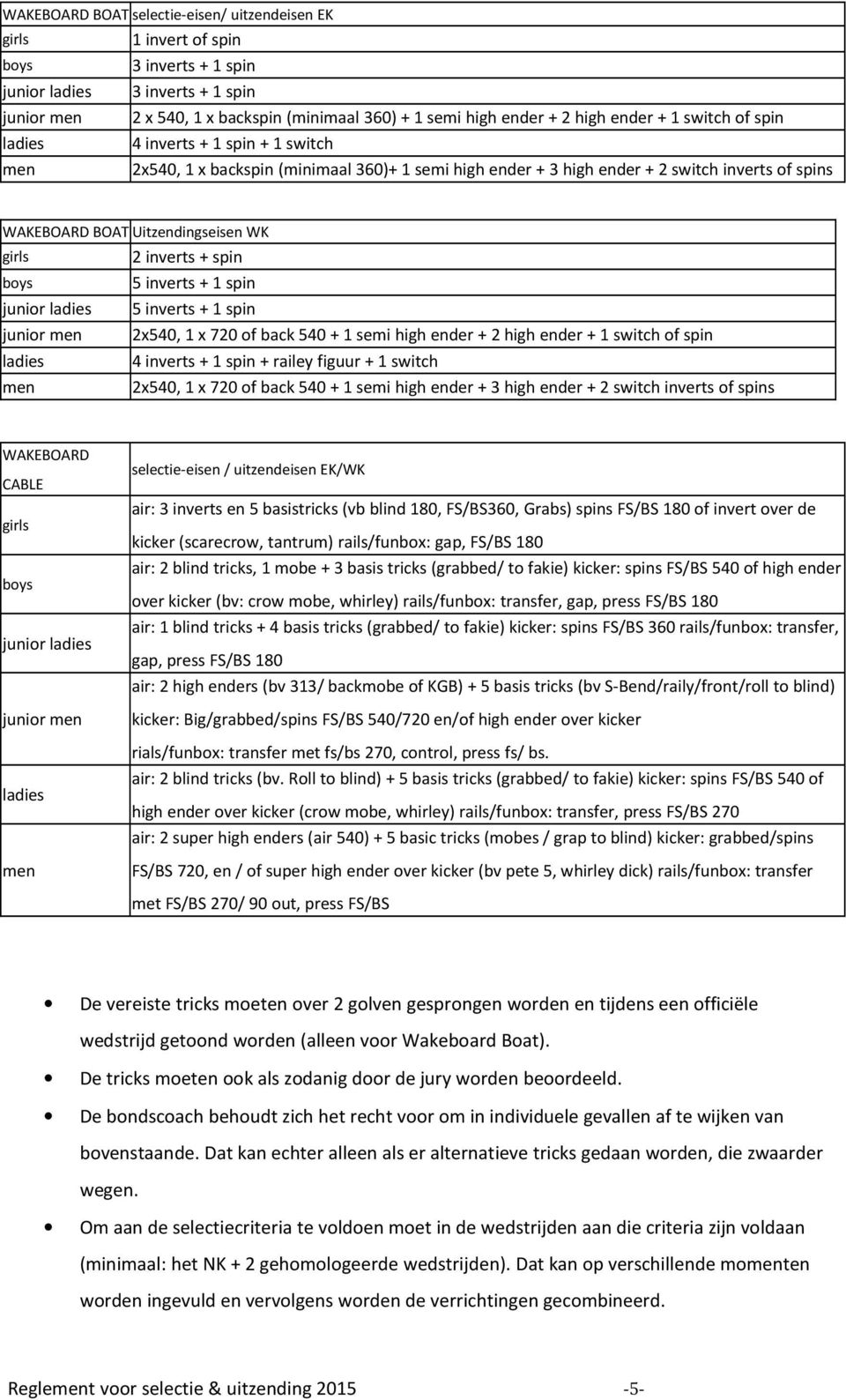 WK girls 2 inverts + spin boys 5 inverts + 1 spin junior ladies 5 inverts + 1 spin junior men 2x540, 1 x 720 of back 540 + 1 semi high ender + 2 high ender + 1 switch of spin ladies 4 inverts + 1
