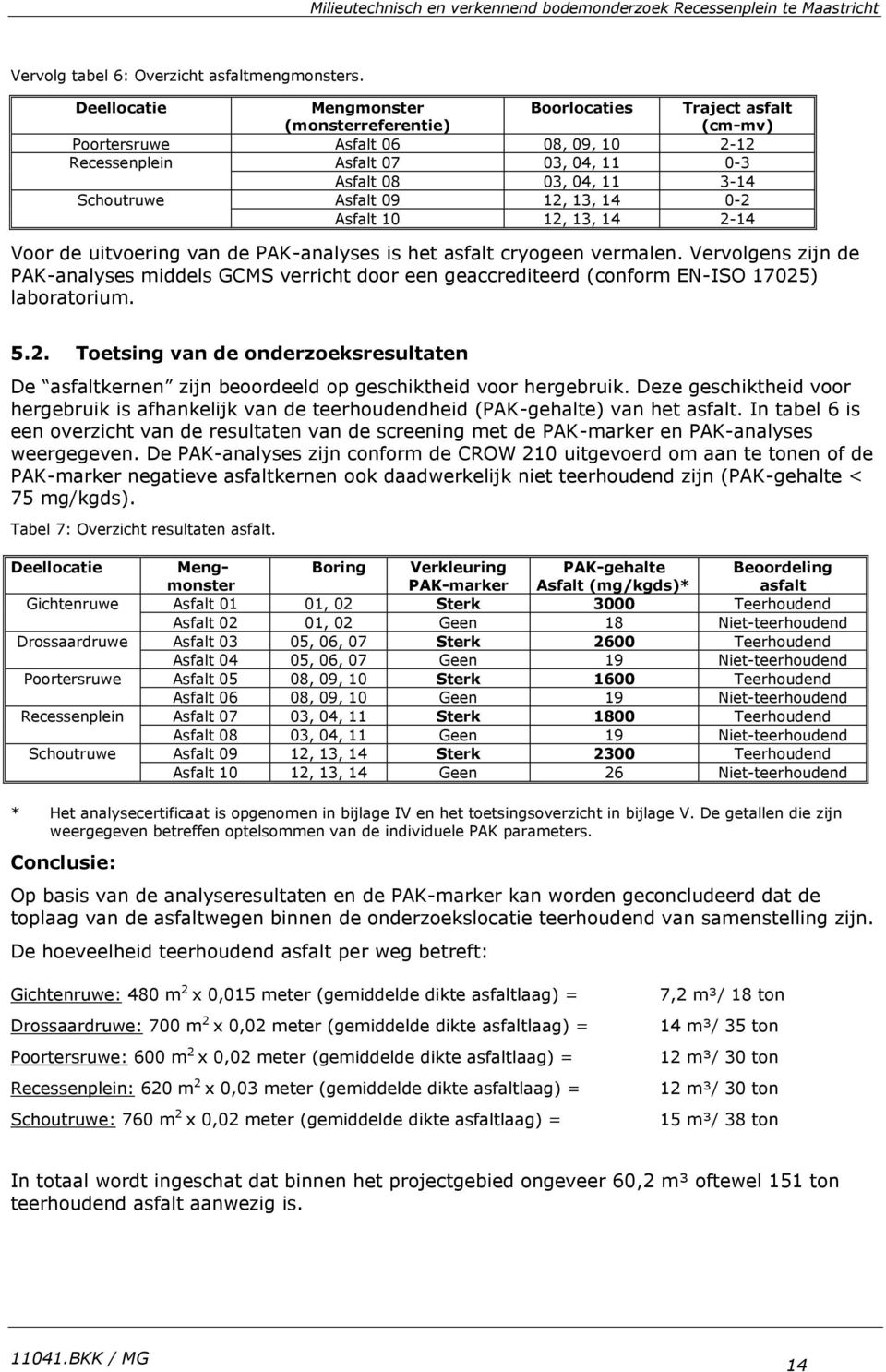 4-4 Voor de uitvoering van de PAK-analyses is het asfalt cryogeen vermalen. Vervolgens zijn de PAK-analyses middels GCMS verricht door een geaccrediteerd (conform EN-ISO 75) laboratorium. 5.