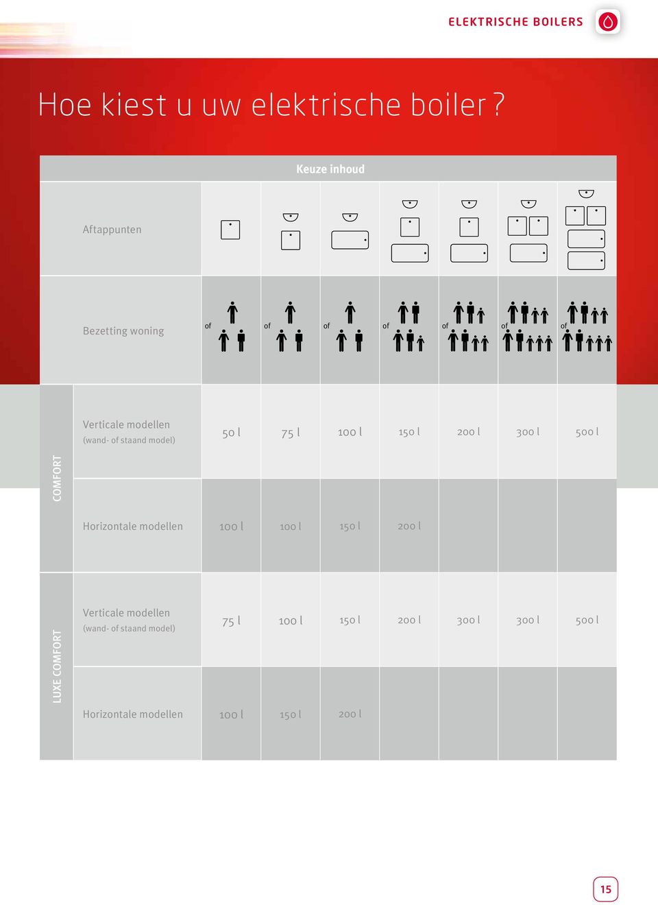staand model) 50 l 75 l 100 l 150 l 200 l 300 l 500 l COMFORT Horizontale modellen 100 l 100 l