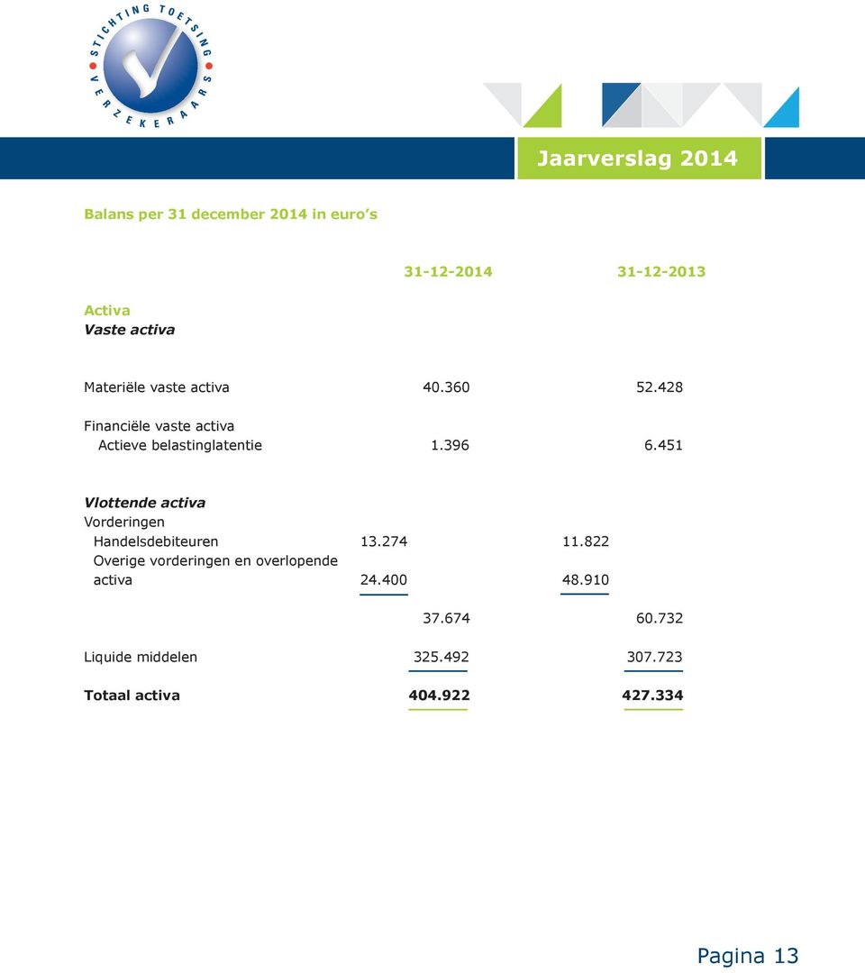 451 Vlottende activa Vorderingen Handelsdebiteuren 13.274 11.