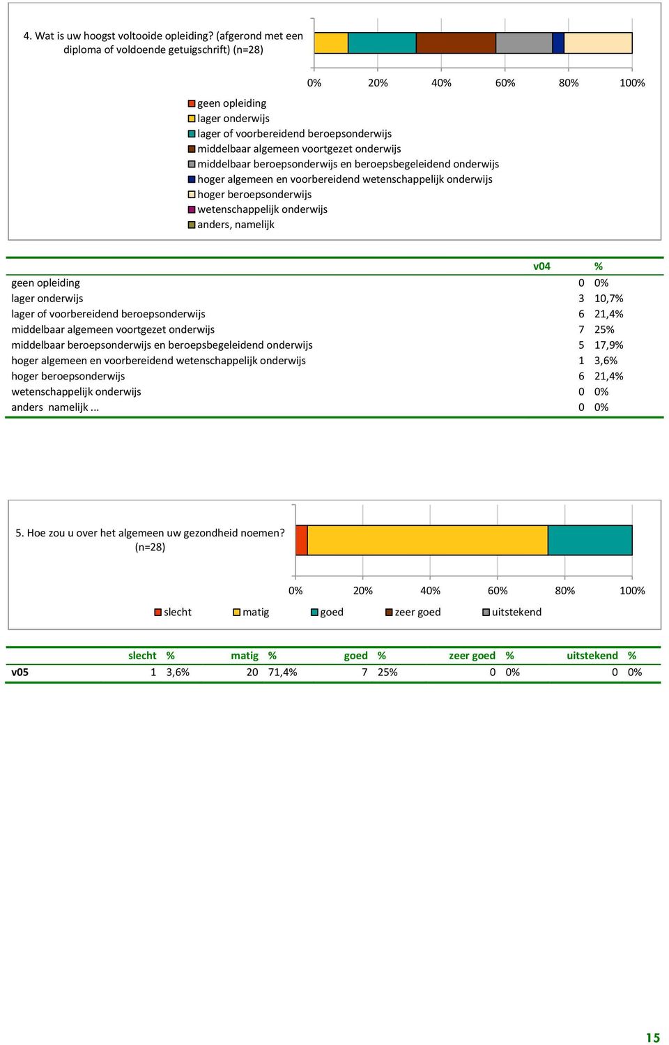 middelbaar beroepsonderwijs en beroepsbegeleidend onderwijs hoger algemeen en voorbereidend wetenschappelijk onderwijs hoger beroepsonderwijs wetenschappelijk onderwijs anders, namelijk v04 % geen