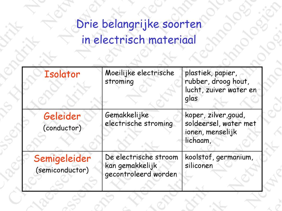 stroom kan gemakkelijk gecontroleerd worden plastiek, papier, rubber, droog hout, lucht, zuiver