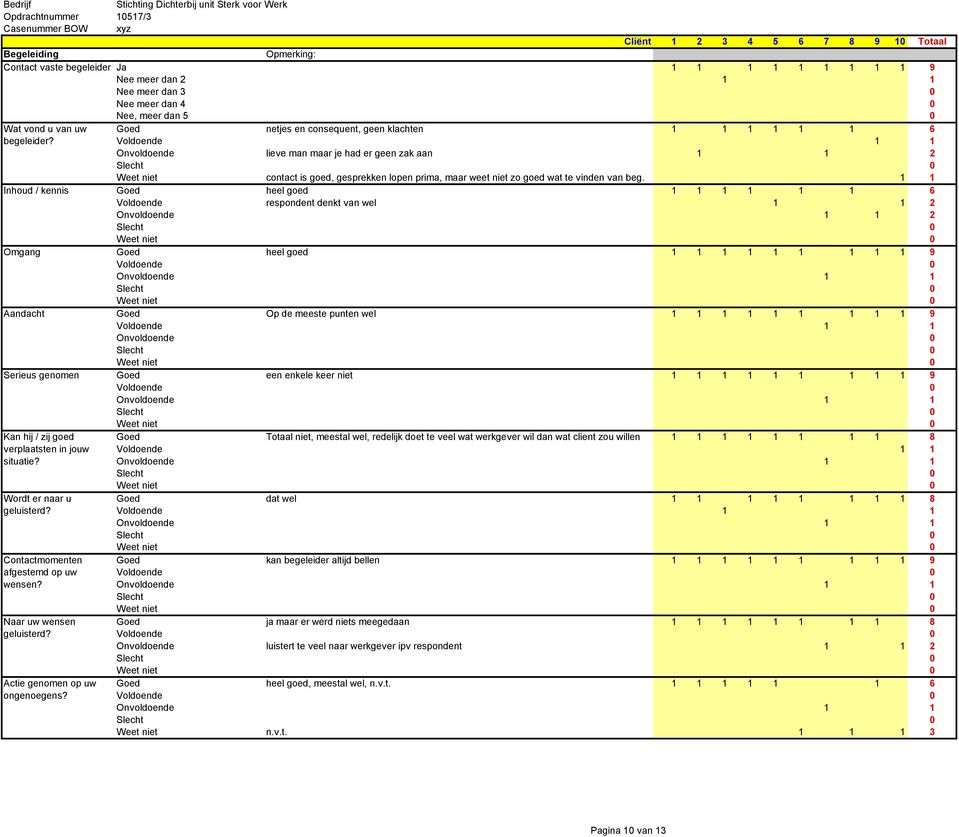 Voldoende 1 1 Onvoldoende lieve man maar je had er geen zak aan 1 1 2 Weet niet contact is goed, gesprekken lopen prima, maar weet niet zo goed wat te vinden van beg.