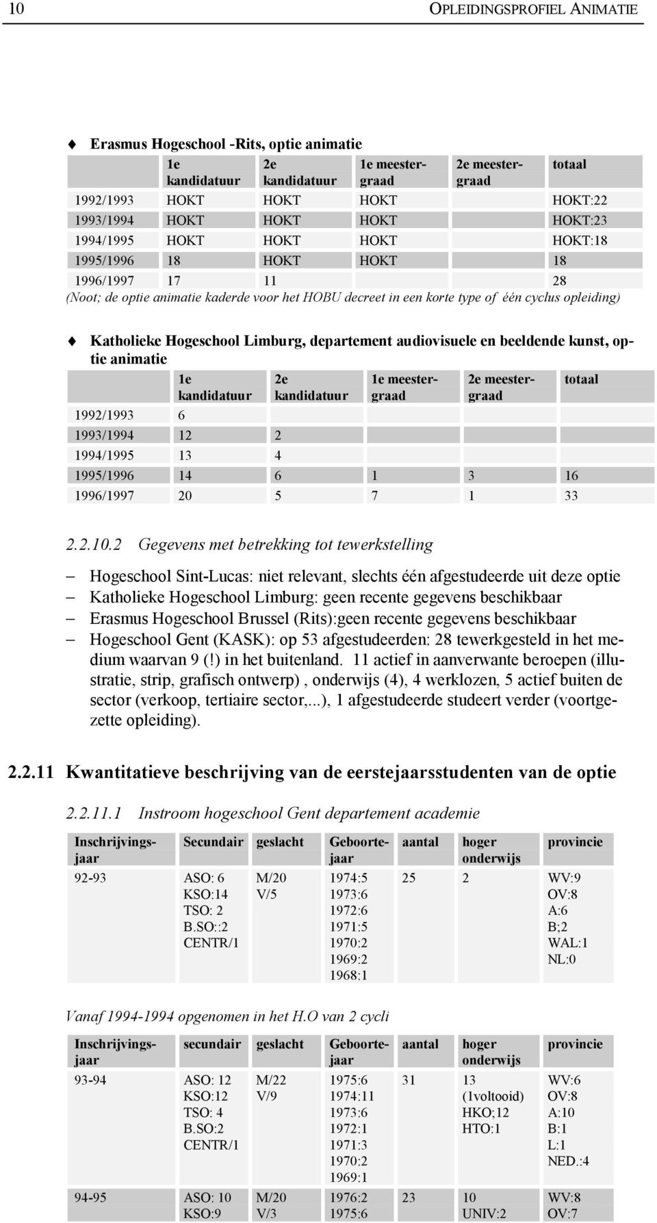 Hogeschool Limburg, departement audiovisuele en beeldende kunst, optie animatie 1e 2e 1e meestergraagraad 2e meester- totaal kandidatuur kandidatuur 1992/1993 6 1993/1994 12 2 1994/1995 13 4