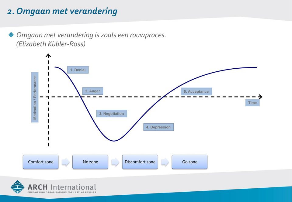 rouwproces. (Elizabeth Kübler-Ross) 1. Denial 2. Anger 5.