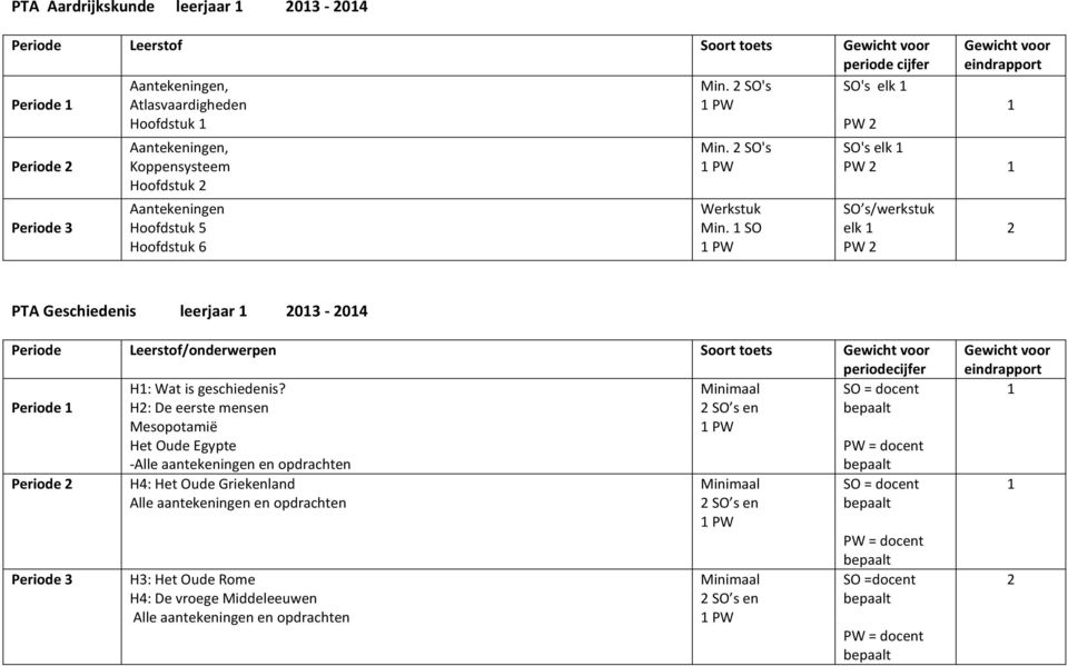 SO PW SO's elk PW SO's elk PW SO s/werkstuk elk PW PTA Geschiedenis leerjaar 03-04 Periode Leerstof/onderwerpen Soort toets H: Wat is geschiedenis?