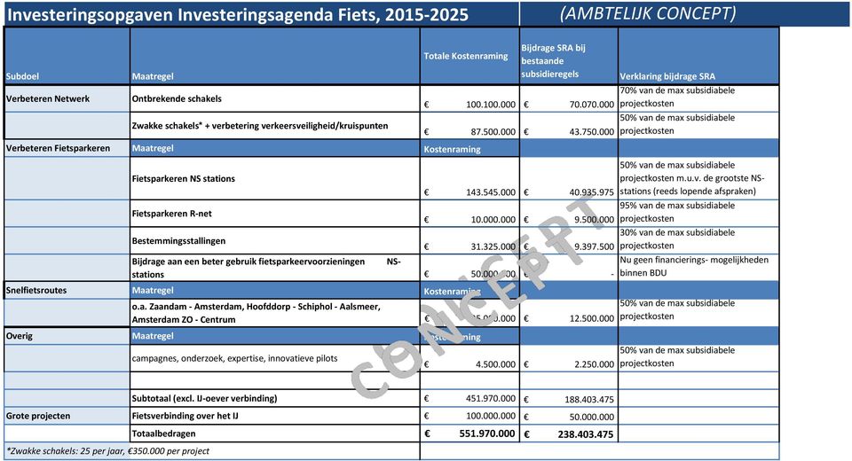 500.000 31.325.000 9.397.500 Bijdrage aan een beter gebruik fietsparkeervoorzieningen NSstations 50.000.000 - Snelfietsroutes o.a. Zaandam - Amsterdam, Hoofddorp - Schiphol - Aalsmeer, Amsterdam ZO - Centrum 25.