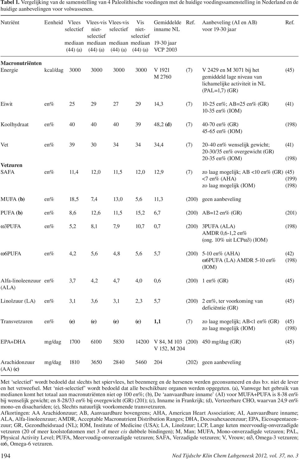 selectief niet- selectief niet- inname NL voor 19-30 jaar selectief selectief mediaan mediaan mediaan mediaan 19-30 jaar (44) (a) (44) (a) (44) (a) (44) (a) VCP 2003 Macronutriënten Energie kcal/dag