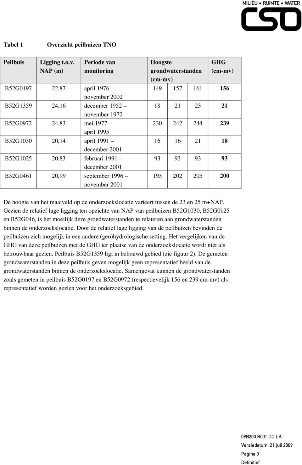 NAP (m) Periode van monitoring B52G0197 22,87 april 1976 november 2002 B52G1359 24,16 december 1952 november 1972 B52G0972 24,83 mei 1977 april 1995 B52G1030 20,14 april 1991 december 2001 B52G1025