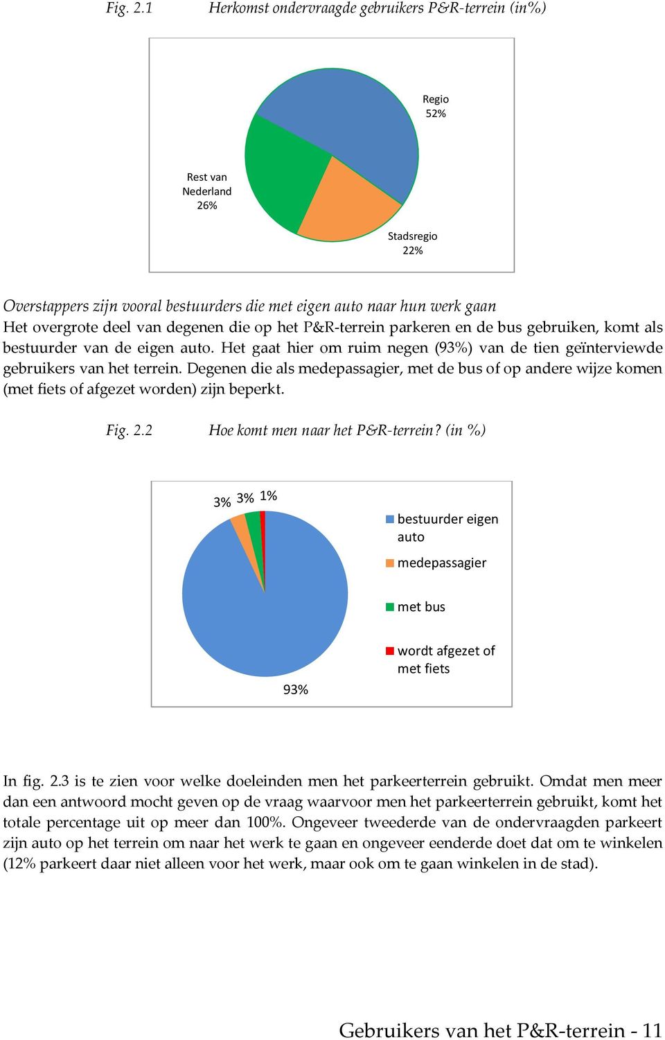 degenen die op het P&R-terrein parkeren en de bus gebruiken, komt als bestuurder van de eigen auto. Het gaat hier om ruim negen (93%) van de tien geïnterviewde gebruikers van het terrein.