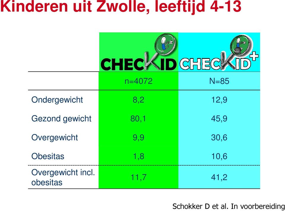 Overgewicht 9,9 30,6 Obesitas 1,8 10,6 Overgewicht