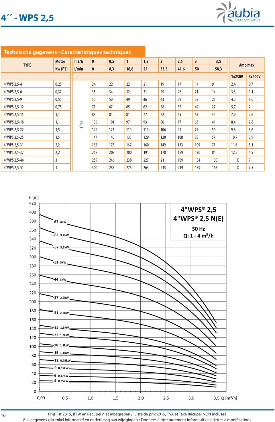 4 WPS 2,518 1,1 106 101 97 93 86 77 63 41 8,4 2,8 H (m) 4 WPS 2,522 1,5 129 123 119 113 106 95 77 50 9,8 3,6 4 WPS 2,525 1,5 147 140 135 129 120 108 88 57 10,7 3,9 4 WPS 2,531 2,2 182 173 167 160 149