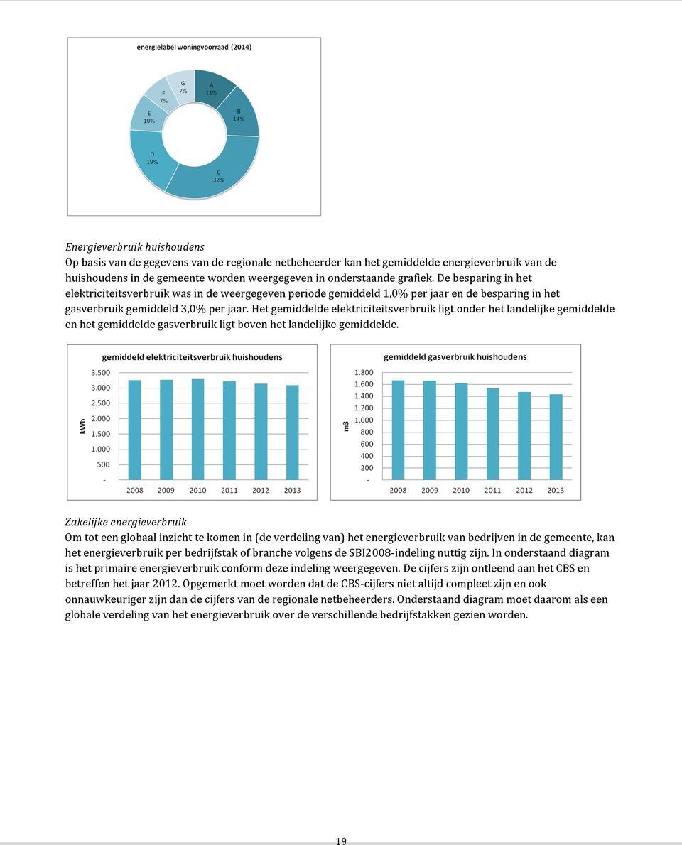 Het gemiddelde elektriciteitsverbruik ligt onder het landelijke gemiddelde en het gemiddelde gasverbruik ligt boven het landelijke gemiddelde.