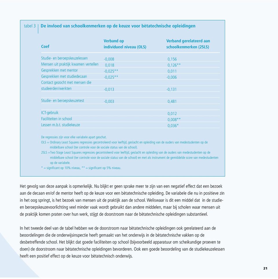 0,126** 0,011-0,006-0,131 Studie- en beroepskeuzetest -0,003 0,481 ICT-gebruik Faciliteiten in school Lessen m.b.t. studiekeuze 0,012 0,008** 0,036* De regressies zijn voor elke variabele apart geschat.