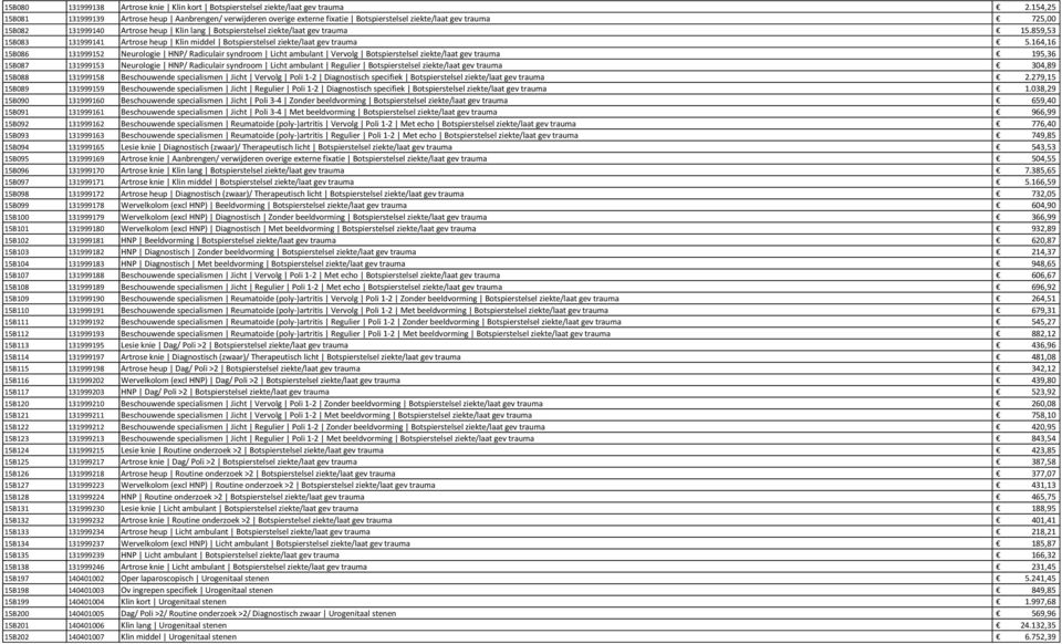 gev trauma 15.859,53 15B083 131999141 Artrose heup Klin middel Botspierstelsel ziekte/laat gev trauma 5.