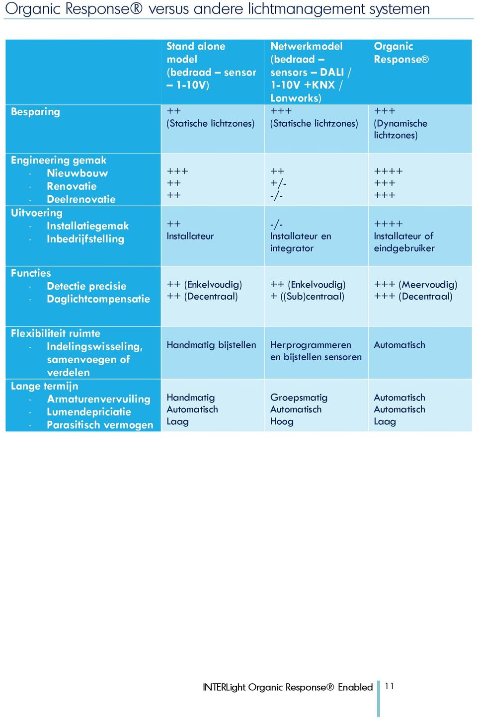 Installateur ++ +/- -/- -/- Installateur en integrator ++++ +++ +++ ++++ Installateur of eindgebruiker Functies - Detectie precisie - Daglichtcompensatie ++ (Enkelvoudig) ++ (Decentraal) ++