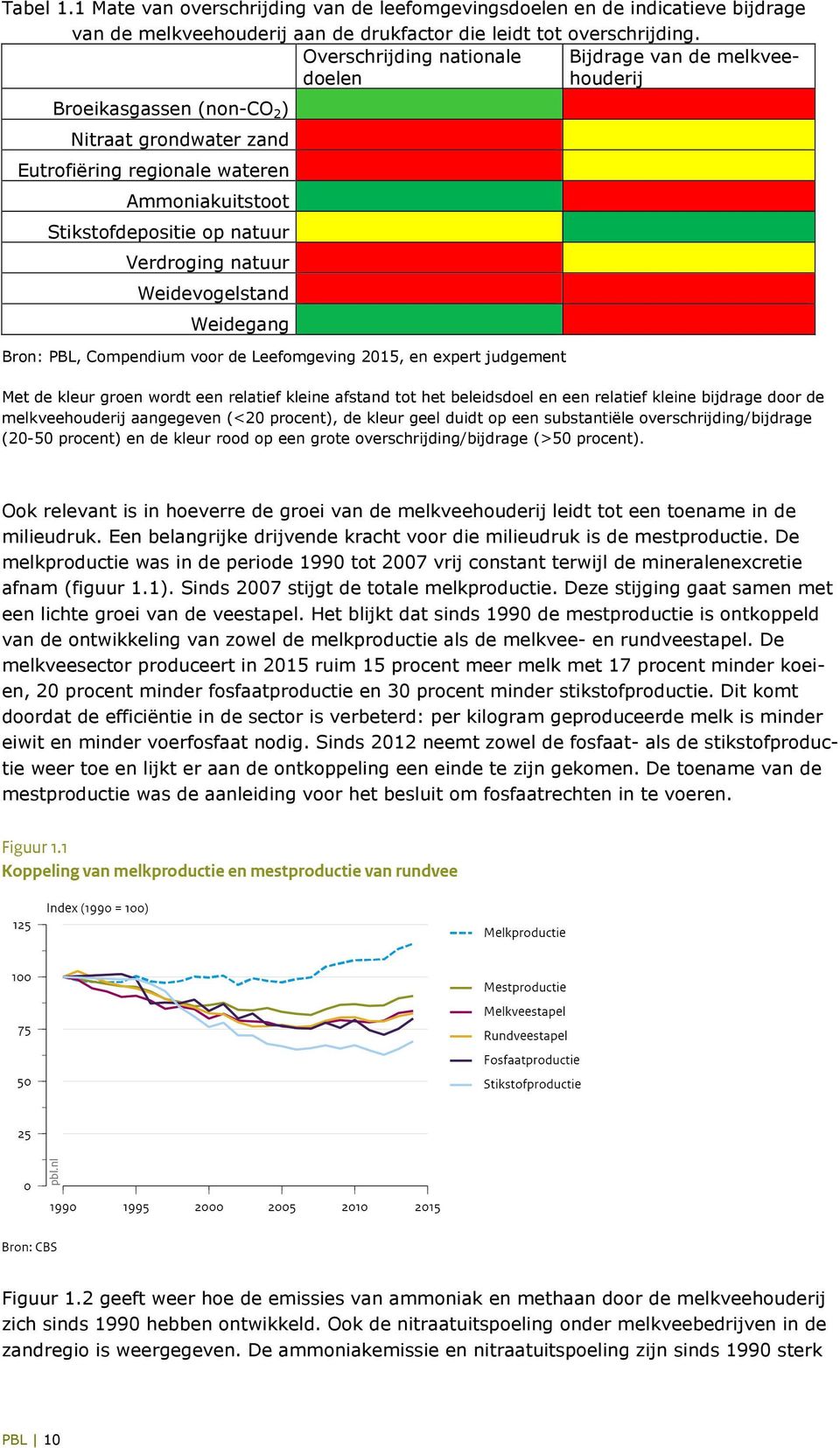 Verdroging natuur Weidevogelstand Weidegang Bron: PBL, Compendium voor de Leefomgeving 2015, en expert judgement Met de kleur groen wordt een relatief kleine afstand tot het beleidsdoel en een