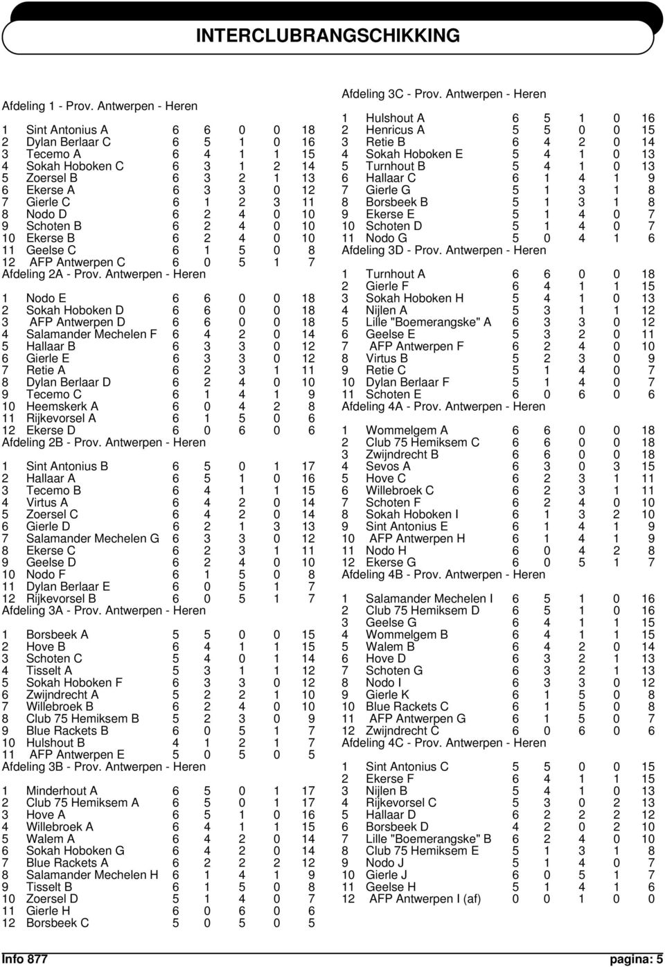 Nodo D 6 2 4 0 10 9 Schoten B 6 2 4 0 10 10 Ekerse B 6 2 4 0 10 11 Geelse C 6 1 5 0 8 12 AFP Antwerpen C 6 0 5 1 7 Afdeling 2A - Prov.