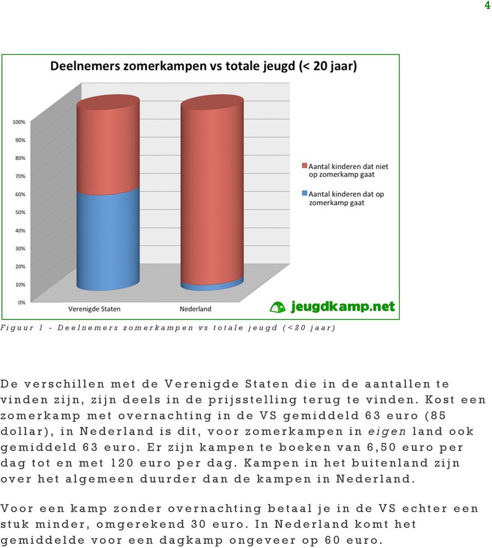 Kost een zomerkamp met overnachting in de VS gemiddeld 63 euro (85 dollar), in Nederland is dit, voor zomerkampen in eigen land ook gemiddeld 63 euro.