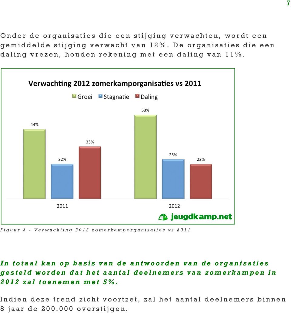 Figuur 3 - Verwachting 2012 zomerkamporganisaties vs 2011 In totaal kan op basis van de antwoorden van de organisaties