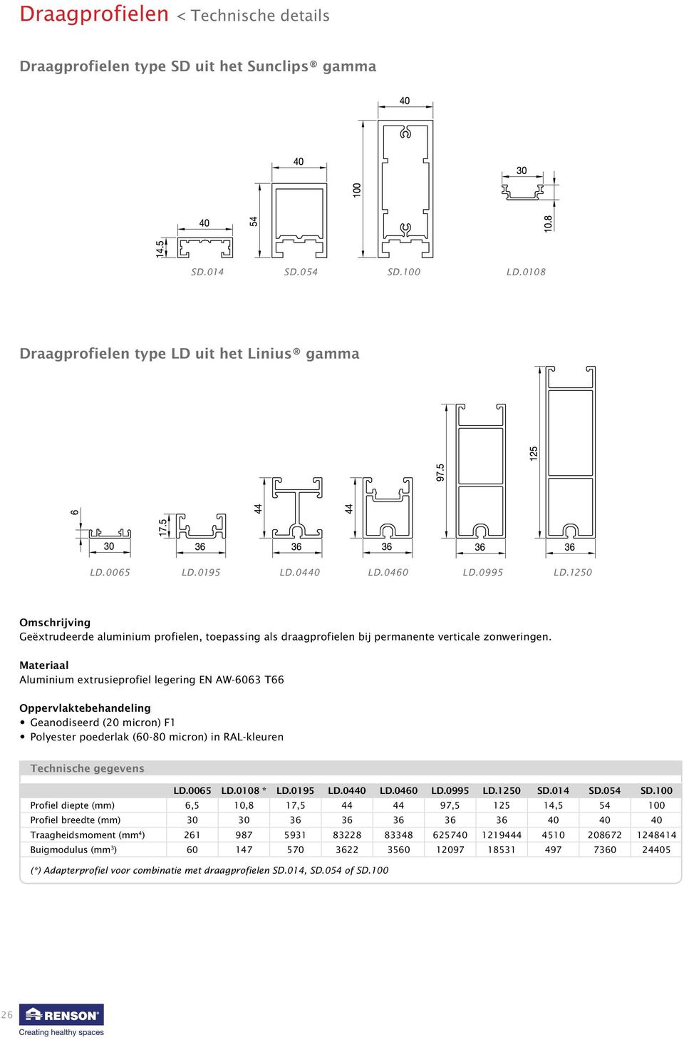 Materiaal Aluminium extrusieprofiel legering EN AW-6063 T66 Oppervlaktebehandeling Geanodiseerd (20 micron) F1 Polyester poederlak (60-80 micron) in RAL-kleuren Technische gegevens LD.0065 LD.