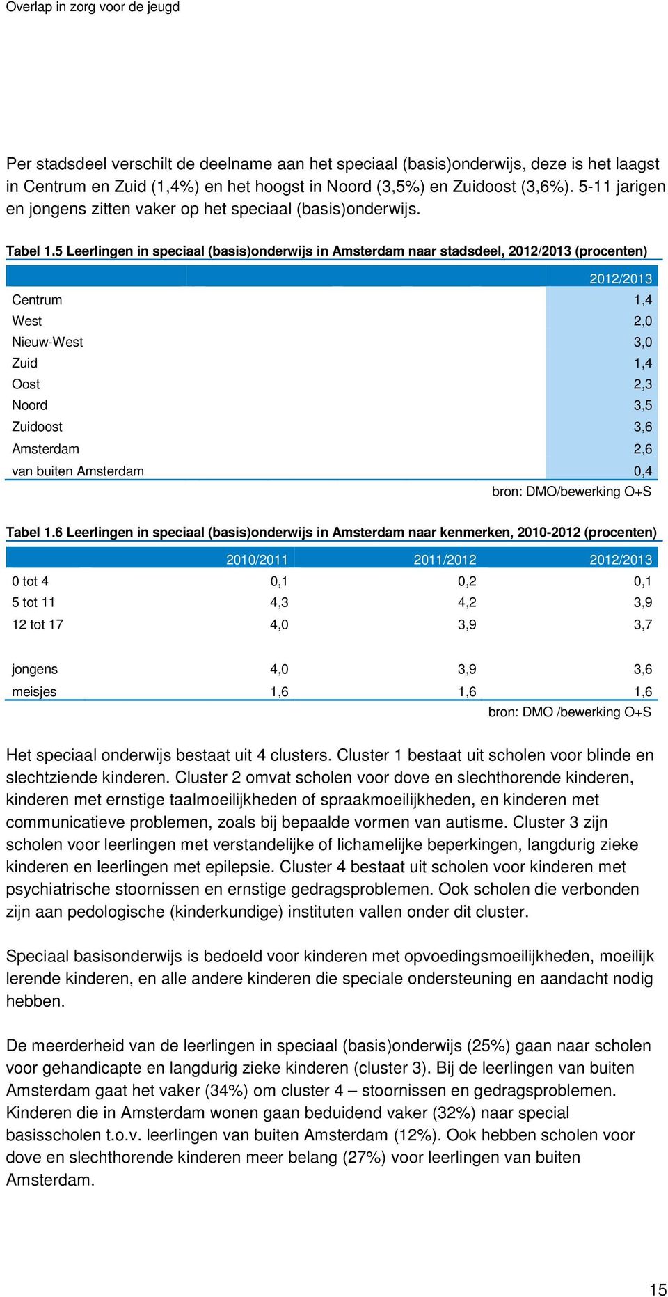 5 Leerlingen in speciaal (basis)onderwijs in Amsterdam naar stadsdeel, 2012/2013 (procenten) 2012/2013 Centrum 1,4 West 2,0 Nieuw-West 3,0 Zuid 1,4 Oost 2,3 Noord 3,5 Zuidoost 3,6 Amsterdam 2,6 van