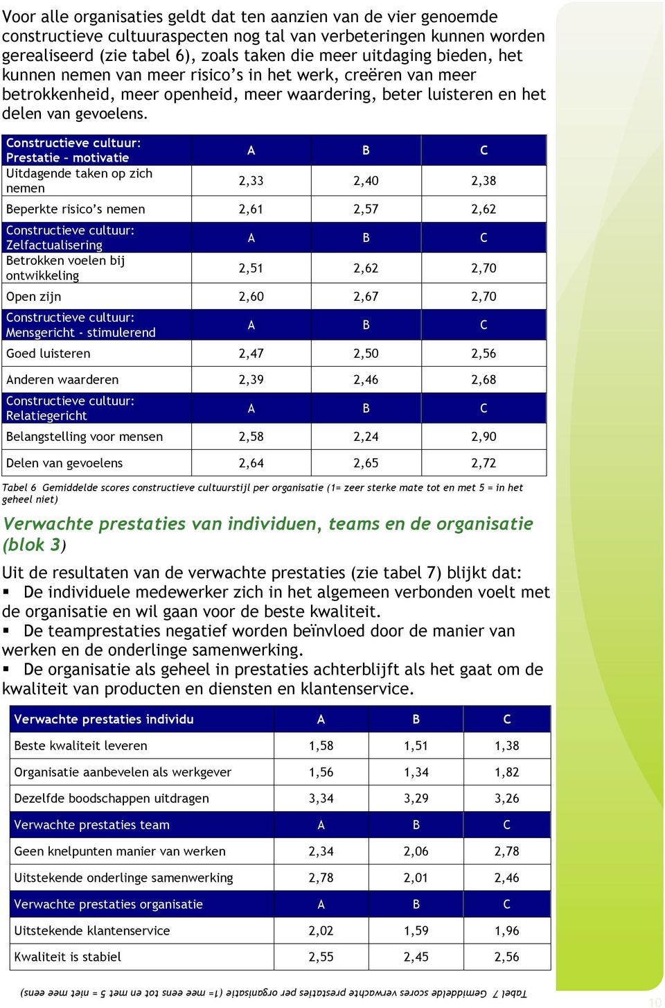 Constructieve cultuur: Prestatie motivatie Uitdagende taken op zich nemen A B C 2,33 2,40 2,38 Beperkte risico s nemen 2,61 2,57 2,62 Constructieve cultuur: Zelfactualisering Betrokken voelen bij