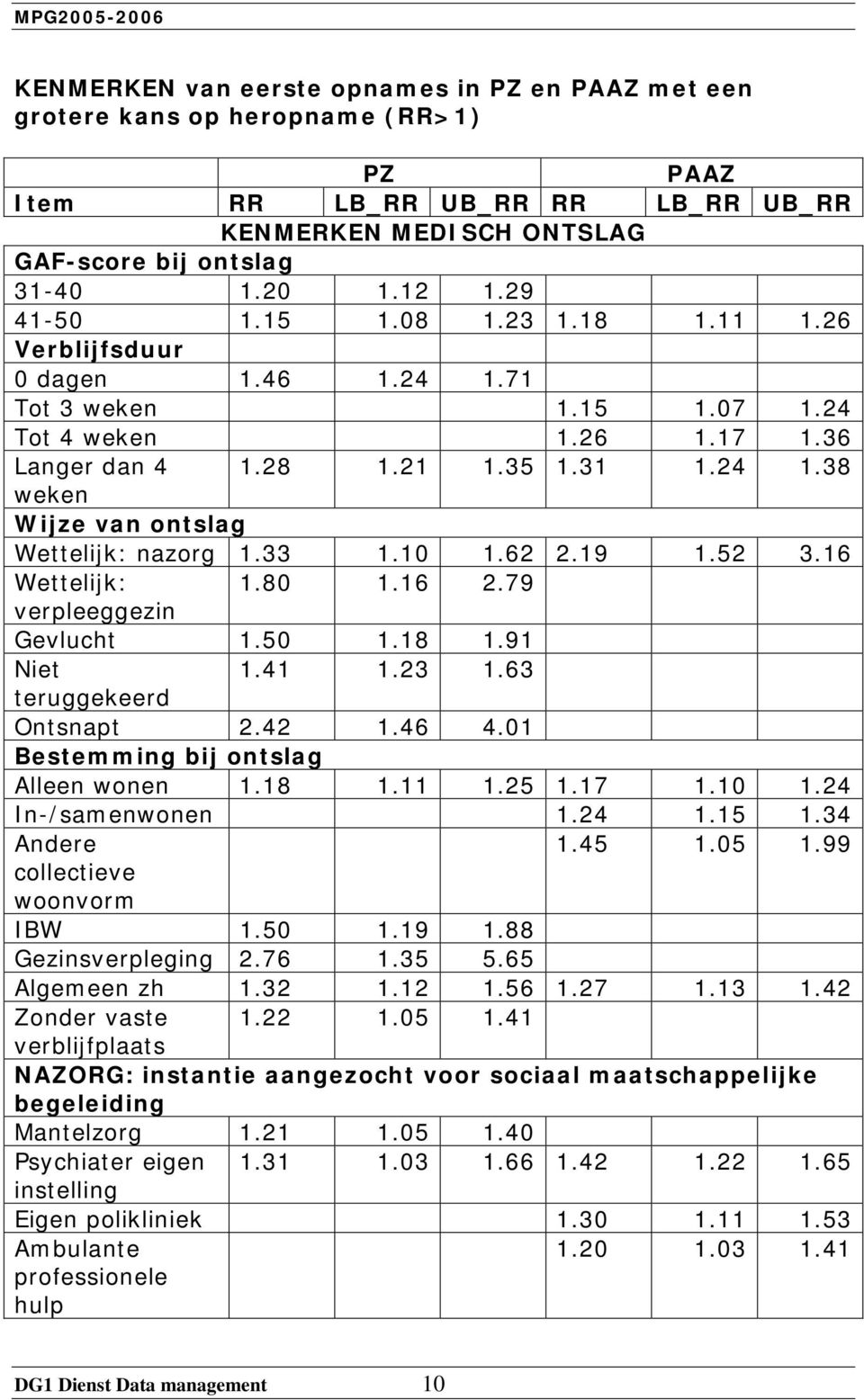 33 1.10 1.62 2.19 1.52 3.16 Wettelijk: 1.80 1.16 2.79 verpleeggezin Gevlucht 1.50 1.18 1.91 Niet 1.41 1.23 1.63 teruggekeerd Ontsnapt 2.42 1.46 4.01 Bestemming bij ontslag Alleen wonen 1.18 1.11 1.