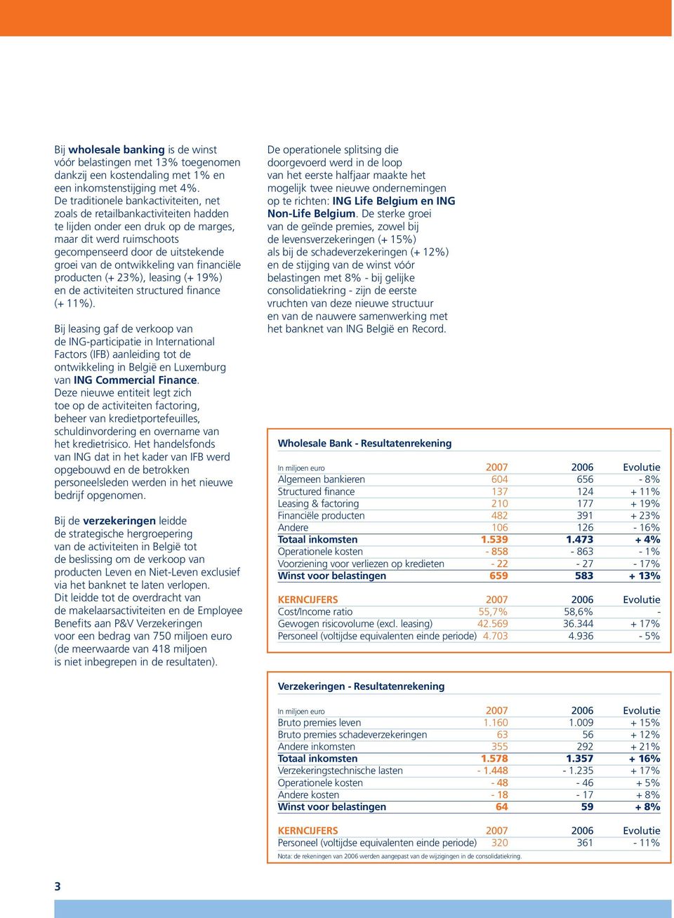 ontwikkeling van financiële producten (+ 23%), leasing (+ 19%) en de activiteiten structured finance (+ 11%).