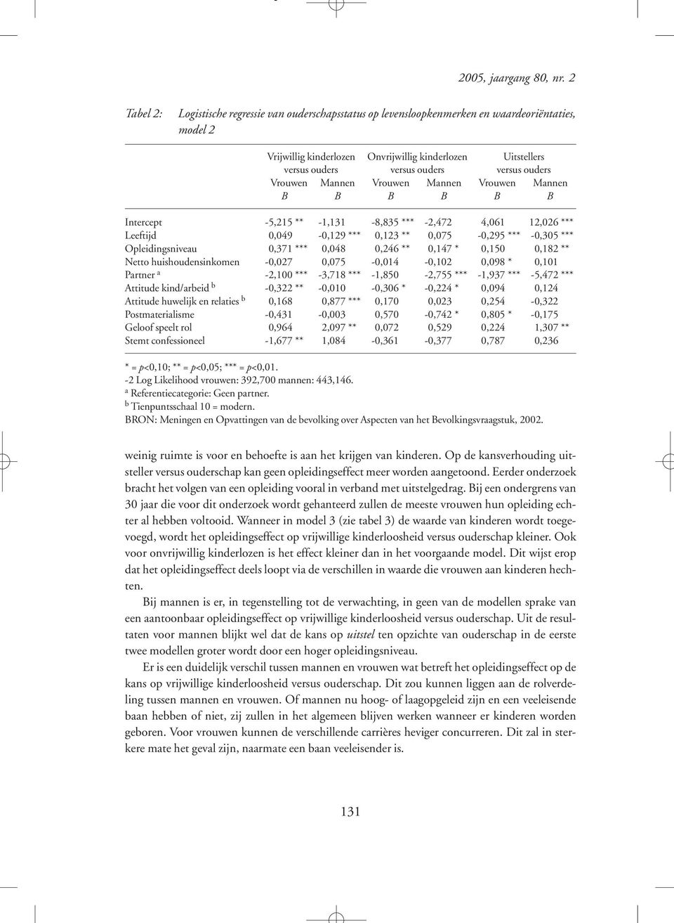 versus ouders Vrouwen Mannen Vrouwen Mannen Vrouwen Mannen B B B B B B Intercept -5,215 ** -1,131-8,835 *** -2,472 4,061 12,026 *** Leeftijd 0,049-0,129 *** 0,123 ** 0,075-0,295 *** -0,305 ***