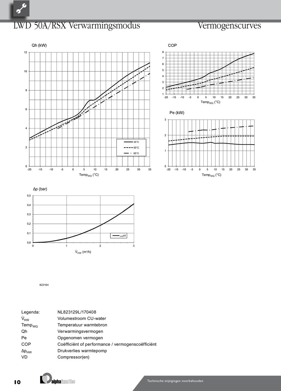 Wärmepumpe Pe VD Verdichter Opgenomen vermogen COP p VD Legende: DE9L/700 Temp Coëfficiënt of performance / vermogenscoëfficiënt Drukverlies warmtepomp Compressor(en) Volumenstrom Heizwasser