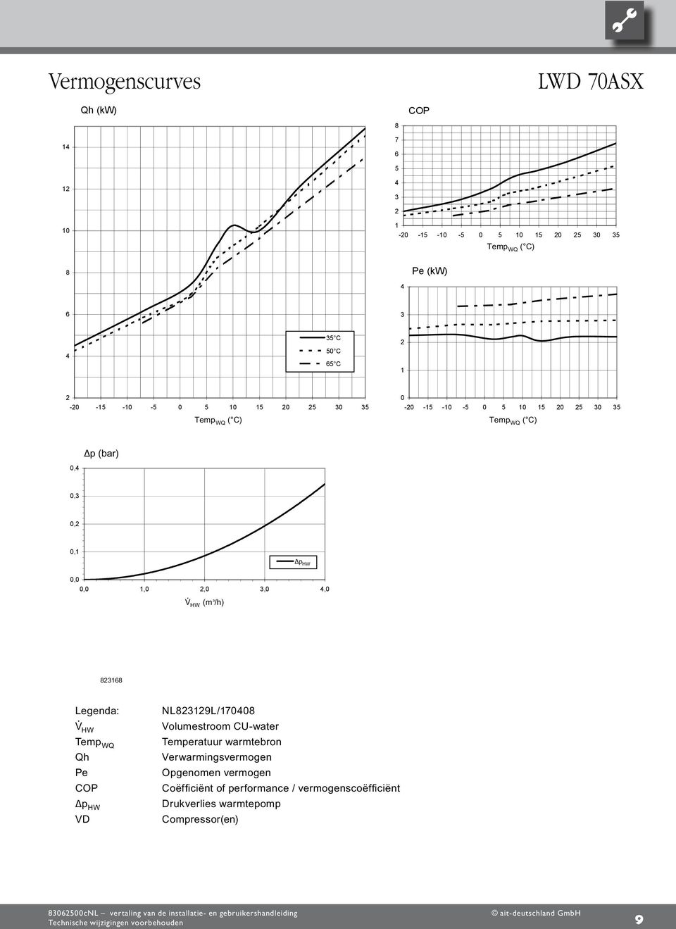 Opgenomen vermogen Coefficient of performance / Leistungszahl COP p Coëfficiënt of performance Druckverlust Wärmepumpe / vermogenscoëfficiënt p VD Drukverlies warmtepomp Verdichter VD Compressor(en)