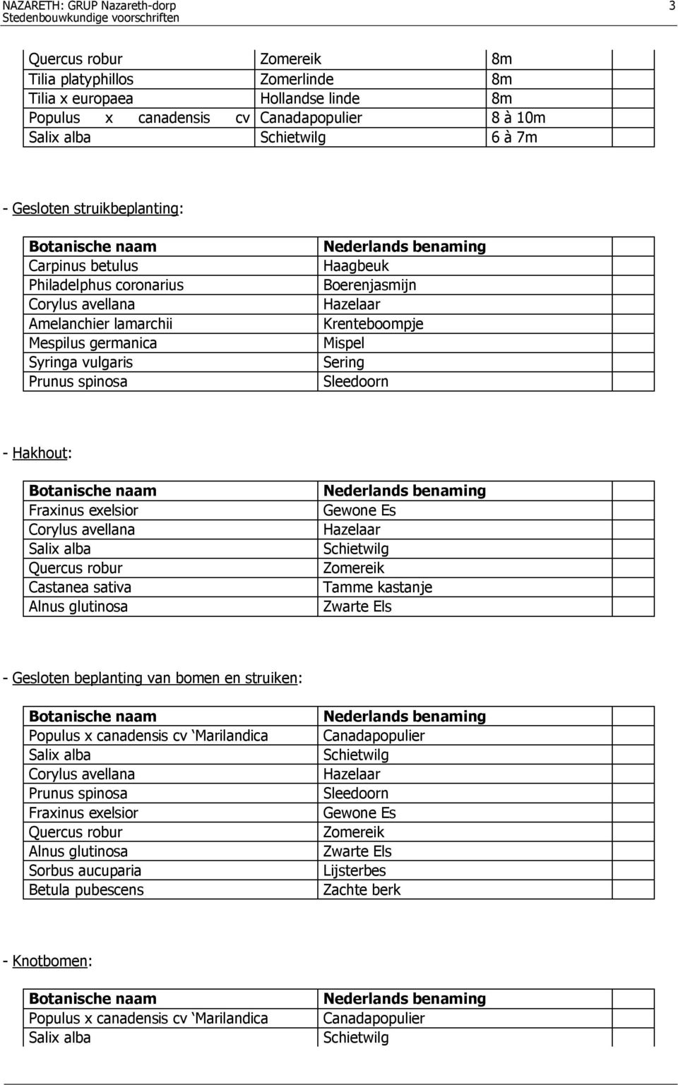 Nederlands benaming Haagbeuk Boerenjasmijn Hazelaar Krenteboompje Mispel Sering Sleedoorn - Hakhout: Botanische naam Fraxinus exelsior Corylus avellana Salix alba Quercus robur Castanea sativa Alnus