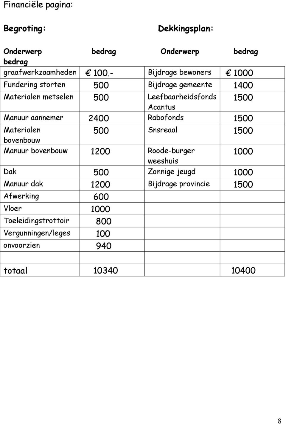 aannemer 2400 Rabofonds 1500 500 Snsreaal 1500 Materialen bovenbouw Manuur bovenbouw 1200 Roode-burger weeshuis 1000 Dak 500 Zonnige