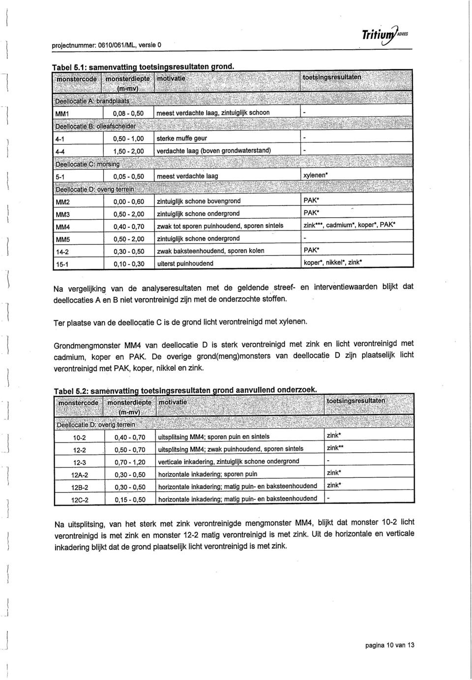 sterke muffe geur verdachte laag (boven waterstand) Deellocatie C: morsing 51 0,05 0,50 meest verdachte laag xylenen* Deellocatie D: overig terrein MM2 0,00 0,60 MM3 0,50 2,00 MM4 0,40 0,70 MM5 0,50