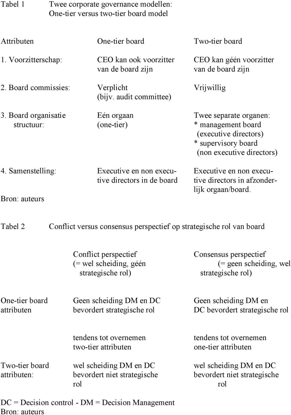 Board organisatie Eén orgaan Twee separate organen: structuur: (one-tier) * management board (executive directors) * supervisory board (non executive directors) 4.